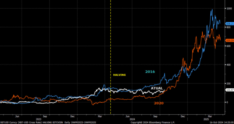 Máxima histórica a caminho no Bitcoin?